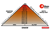 Aitken OH6.0 heat pattern